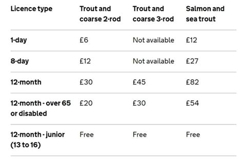 fishing rod licence cost uk.